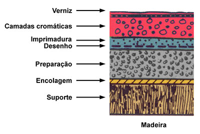 Corte estartigráfico de pintura